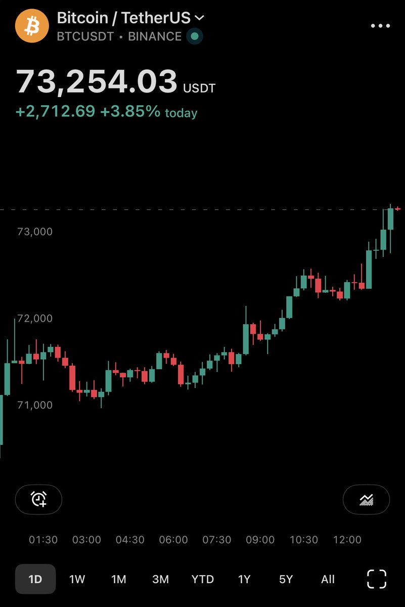 🚨 $BTC BREAKS $73K