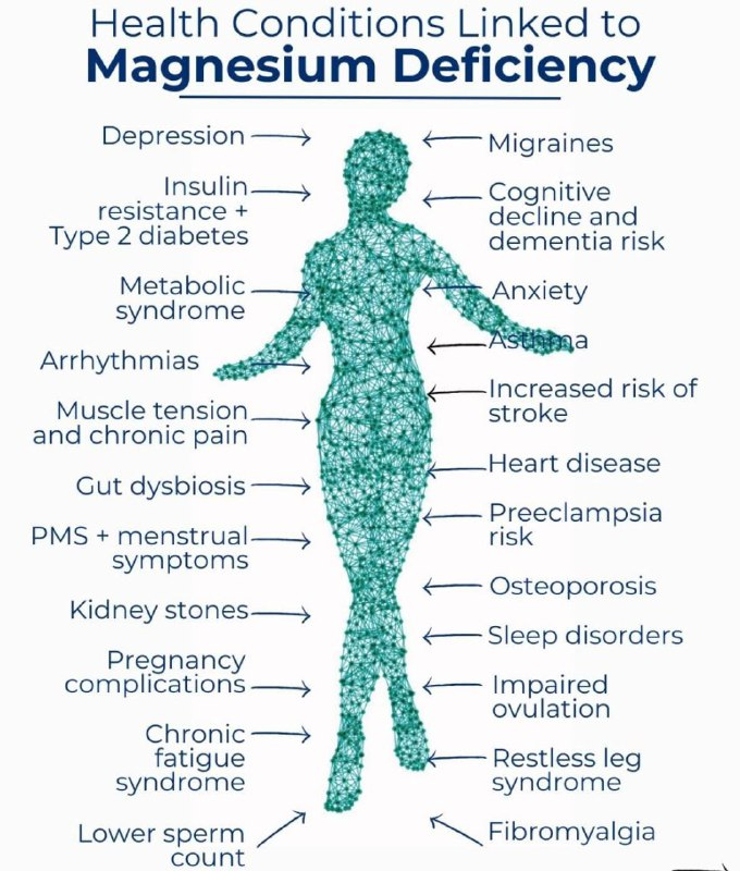 HealthOrganica_'s tweet photo. Magnesium deficiency doesn’t show up quietly. Anxiety. 
Fatigue. 
Insomnia. 
Migraines.
Muscle pain. 
Heart rhythm issues. 

All linked to one missing mineral most people are low in. 
Magnesium isn’t optional — it powers 300+ reactions in your body. https://t.co/dSZ7bkA7AZ