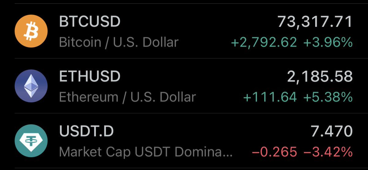 Here as we said -

BOOM #BTC #ETH #Crypto