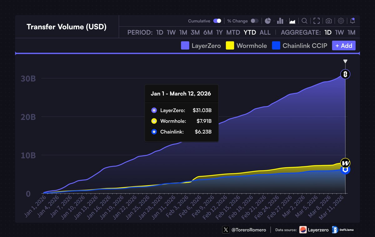 ToreroRomero's tweet photo. LayerZero surpassed $30B in transfer volume in 2026, more than Wormhole and Chainlink combined. $ZRO https://t.co/EVGHOwhlPz