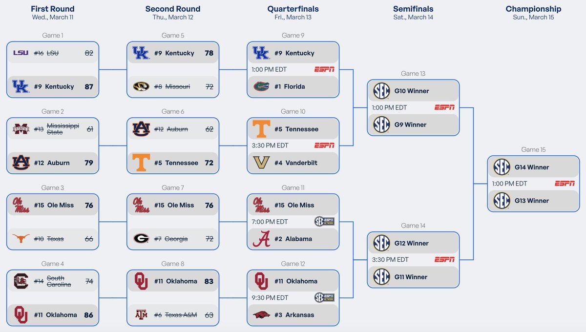 Updated SEC Tournament Bracket: