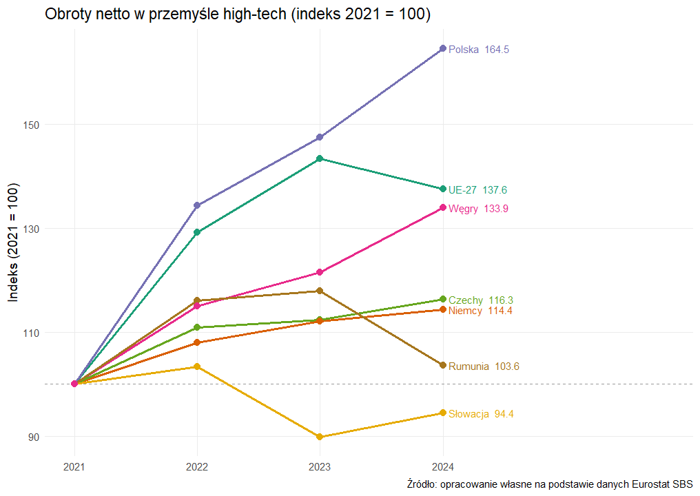 Nieco inne dane, ale wniosek ten sam: polski przemysł z bardzo szybkim rozwojem high-tech w ostatnich latach. 🇵🇱