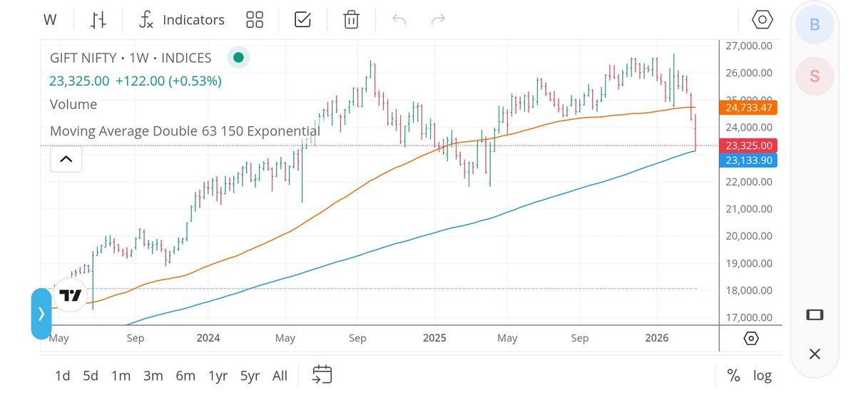AliveTill2047's tweet photo. #Nifty50 support 
#GiftNifty support 

Reversal on Cards 🤞 https://t.co/6fagBx8QGe