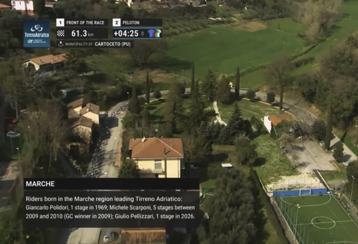 Cycling_Kingdom's tweet photo. ๐ค #MicheleScarponi ๐ค #Saltara ๐ค
๐ฎ๐น Tirreno-Adriatico 2026 - Stage 5๏ธโฃ
๐๏ธ Friday, March 13th ๐โโฌ
๐ฉ MarottaโMondolfo
๐ Mombaroccio
๐ 186 km
โฐ๏ธ 4x
๐ 1x
@TirrenAdriatico #TirrenoAdriatico #Tuscany #TirrenoAdriatico2026 #Mombaroccio #Italy #MarottaMondolfo #Marotta #Mondolfo https://t.co/6knbGIIFUl