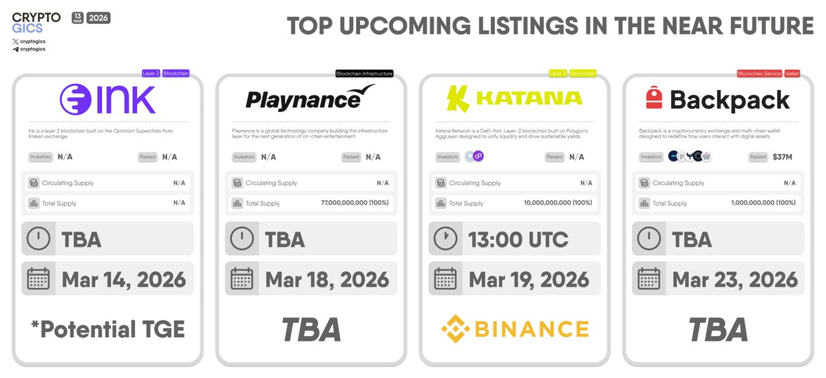 cryptogics's tweet photo. TOP UPCOMING LISTINGS IN THE NEAR FUTURE

Let’s explore the top upcoming token launches in the near future. The image presents key details for three major projects set to launch over the next few days:

- @inkonchain $INK (Mar 14, 2026): Ink is a #Layer2 blockchain built on the @Optimism Superchain, focusing on providing fast, secure, and interoperable financial solutions.

- @Playnance_ $G (Mar 18, 2026): Playnance is a global technology company building the infrastructure layer for the next generation of on-chain entertainment.

- @katana $KAT (Mar 19, 2026, at 13:00 UTC): Katana Network is a DeFi-first, Layer-2 blockchain built on Polygon’s AggLayer designed to unify liquidity and drive sustainable yields. Backed by @GSR_io and @0xPolygon Labs.

- @Backpack (Mar 23, 2026): Backpack is a cryptocurrency exchange and multi-chain wallet designed to redefine how users interact with digital assets. Previously Backpack raised $37M in a Seed and Strategic founding rounds co-led by @jump_, @placeholdervc and @FTX_Ventures, with participation from other funds.

#Ink #Playance #Katana #Backpack