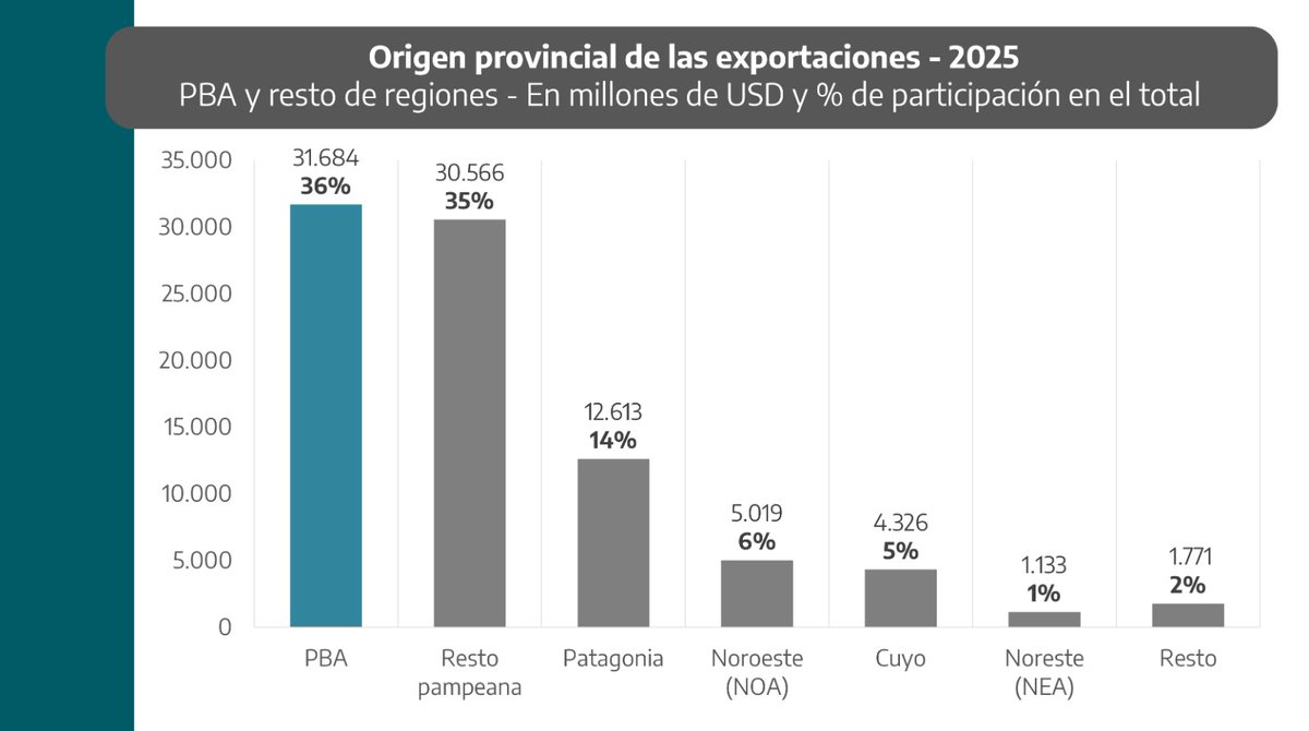 PabloJ_LopezOK's tweet photo. La PBA y la industria son las grandes proveedoras de divisas del país.

En 2025, el 36% de las exportaciones nacionales tuvo origen bonaerense (USD 31.684 M).

Año a año, por amplio margen, la PBA revalida su condición de principal provincia exportadora de la Argentina. https://t.co/h76S9mTNm5