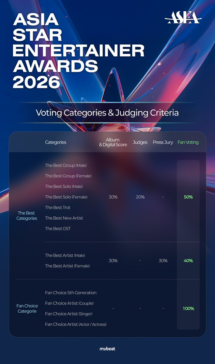 🗳️ NHearts To Do list 🩶

📌ASEA2026 Fan Choice 5th Generation 

Round 1 : 12/3 11.00KST - 29/3 23.59KST
Round 2 : 2/4 11.00KST - 19/4 23.59KST
Final Round: 29/4 11.00KST - 17/5 23.59KST
 
โหวตได้ที่แอพ MY1PICK,PODOAL และ MUBEAT ค่ะ

🎯สะสมคะแนน
- MY1PICK ดูโฆษณาวันละ 15💛/ทำ