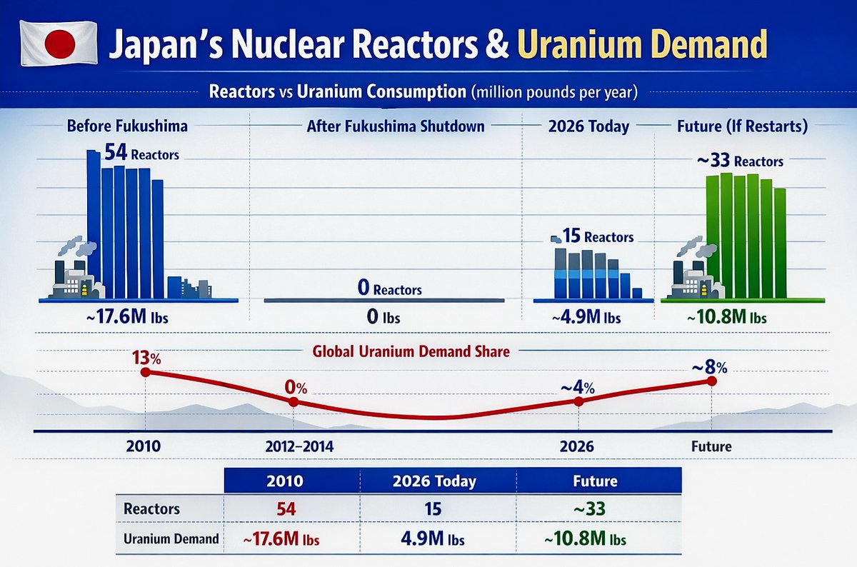 capnek123's tweet photo. Japan’s nuclear restart matters for #uranium demand.

Before Fukushima (2011):
⚛️ 54 reactors operating
📈 ~17.6M lbs uranium/year (~13% of global demand)

Today (2026):
⚛️ ~15 reactors
📉 ~4.9M lbs/year

If restartable fleet returns (~33 reactors):
📈 ~10.8M lbs/year

Japan alone could add ~6M lbs of uranium demand.

#uranium #nuclearenergy