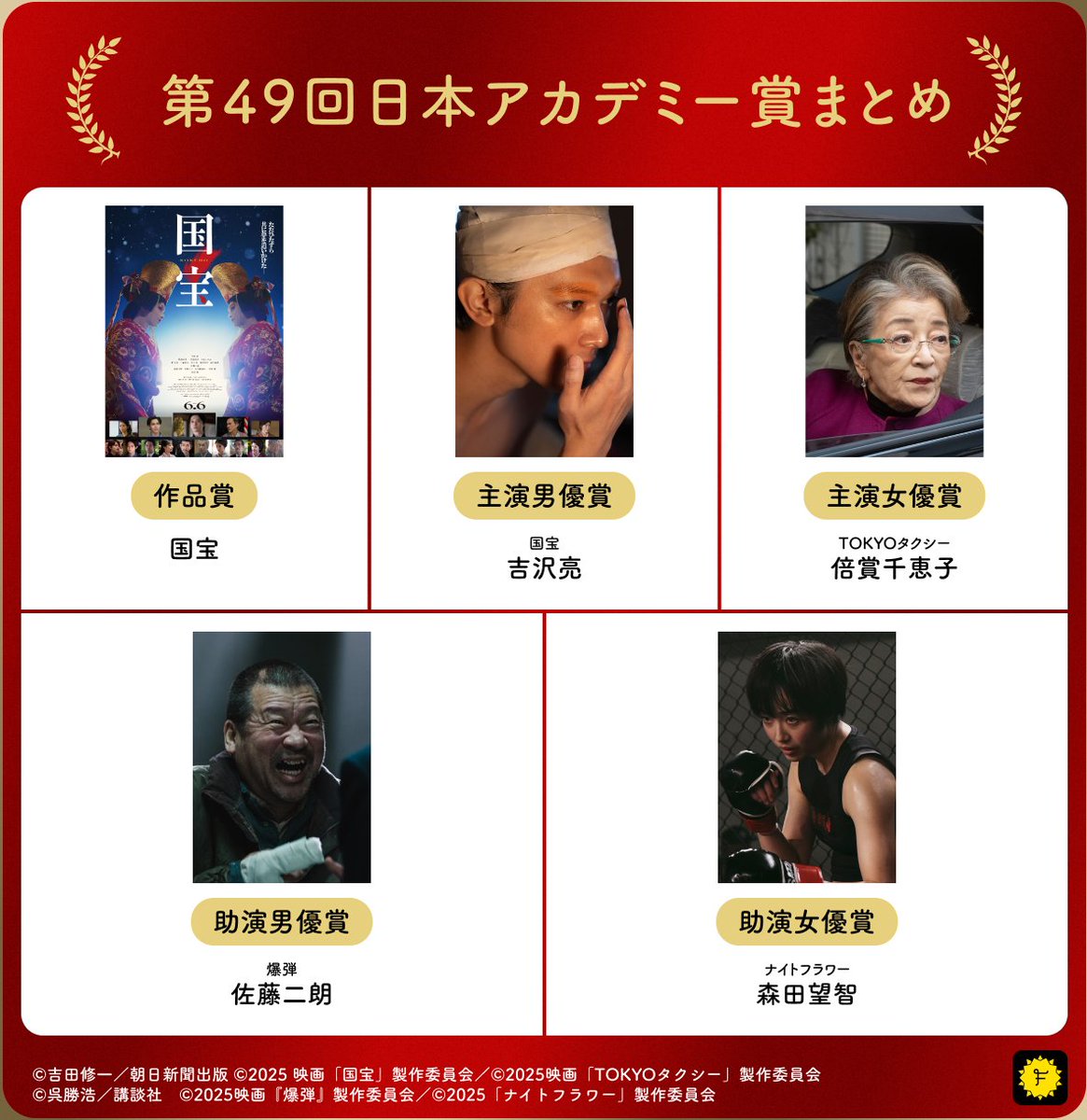 Filmarks's tweet photo. 第49回 #日本アカデミー賞
最優秀賞まとめ✨

受賞したみなさん、おめでとうございます👏 https://t.co/CMhdxS519F