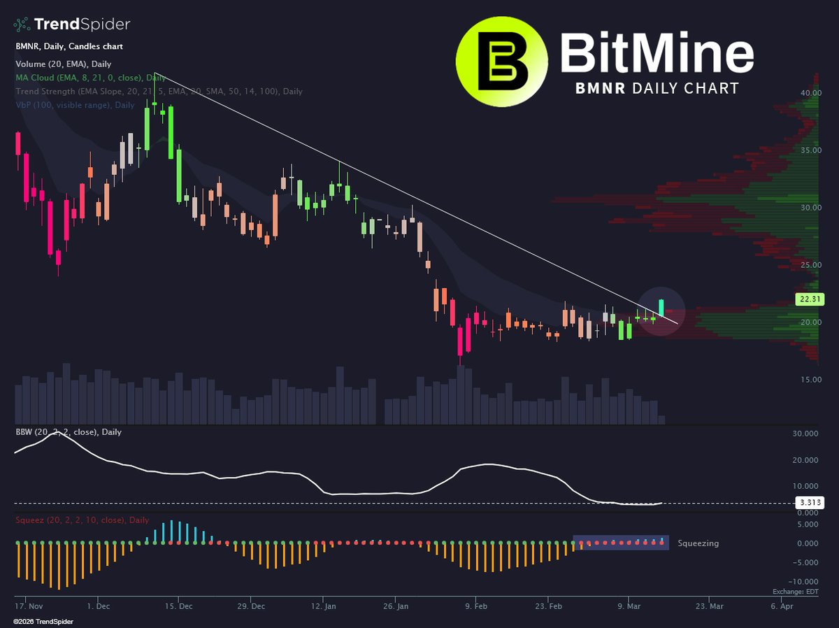 $BMNR Squeezing above 4-month resistance with Bollinger Bands at their tightest

The largest $ETH treasury in the world has entered the chat.