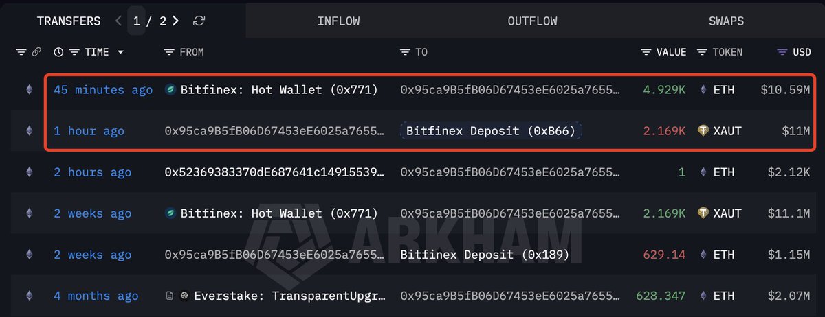 lookonchain's tweet image. Whales have rotated from #gold into $ETH. 

2 wallets(possibly belonging to the same whale) deposited 4,480 $XAUT($22.7M) to #Bitfinex and withdrew 10,242 $ETH($21.92M) from Bitfinex in the past 2 hours.

intel.arkm.com/explorer/addre…
intel.arkm.com/explorer/addre…
