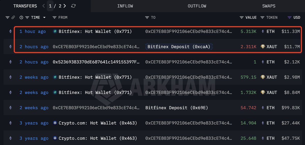 lookonchain's tweet image. Whales have rotated from #gold into $ETH. 

2 wallets(possibly belonging to the same whale) deposited 4,480 $XAUT($22.7M) to #Bitfinex and withdrew 10,242 $ETH($21.92M) from Bitfinex in the past 2 hours.

intel.arkm.com/explorer/addre…
intel.arkm.com/explorer/addre…