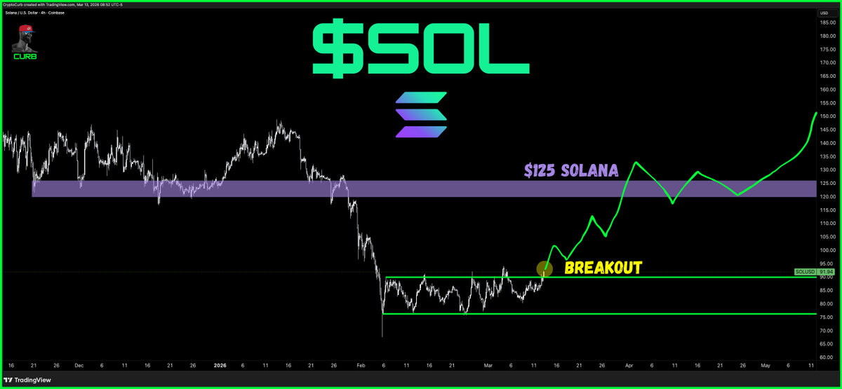 CryptoCurb's tweet photo. $SOL

breakout past $95 and we will see $125 solana coming in less than 2 weeks.

fucking send it,  solana.

#SOLANA ⚡️ https://t.co/5eG5cTsNA6