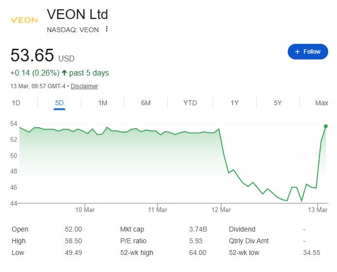Efficient market theory ladies and gentlemen

 $VEON