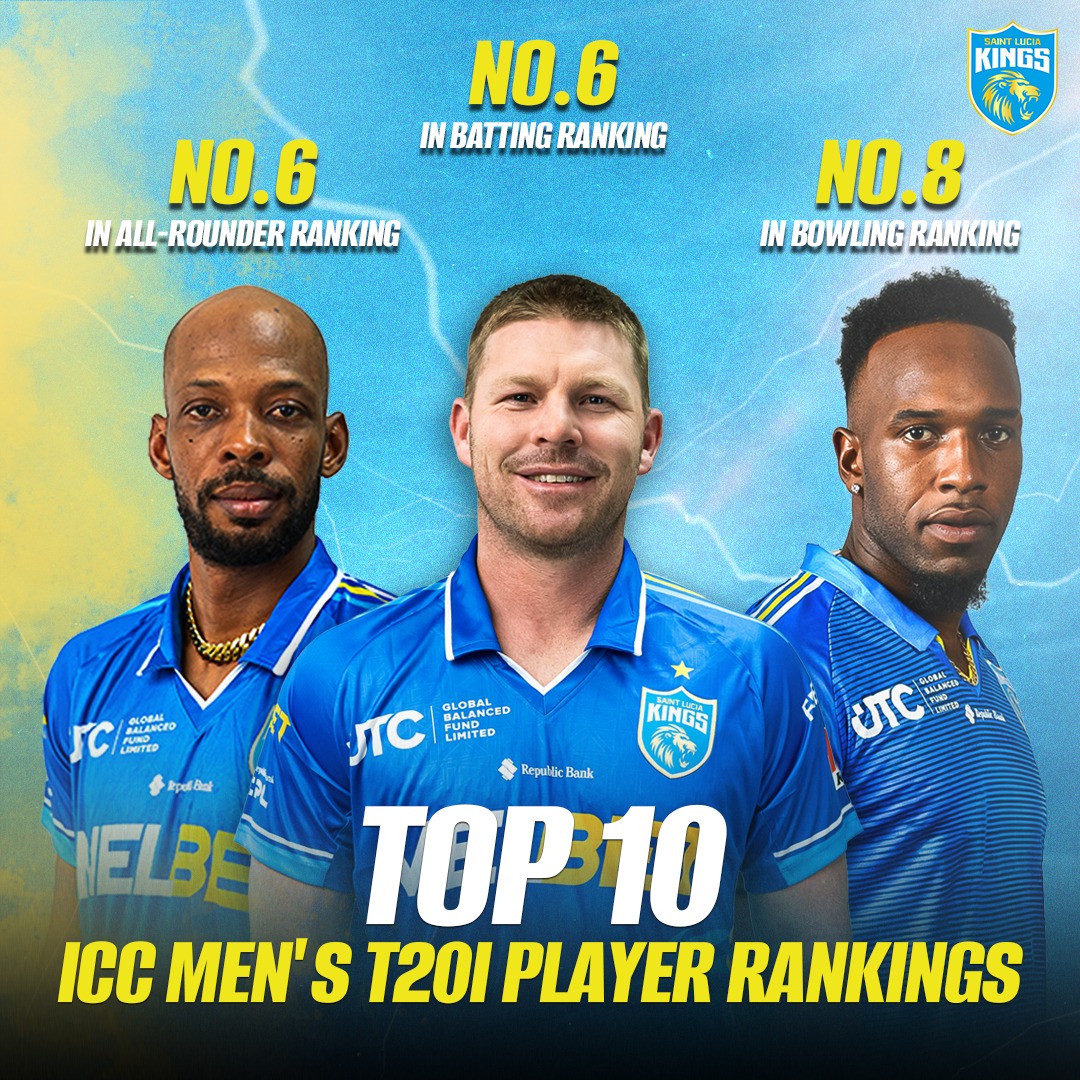 SaintLuciaKings's tweet image. Trending upwards 📈

Congratulations to Tim Seifert, Matthew Forde and Roston Chase on their Top 🔟 ICC Men's T20I Player Rankings.

#beinspired #kiteyenspiwew #Ansanmnouplifò