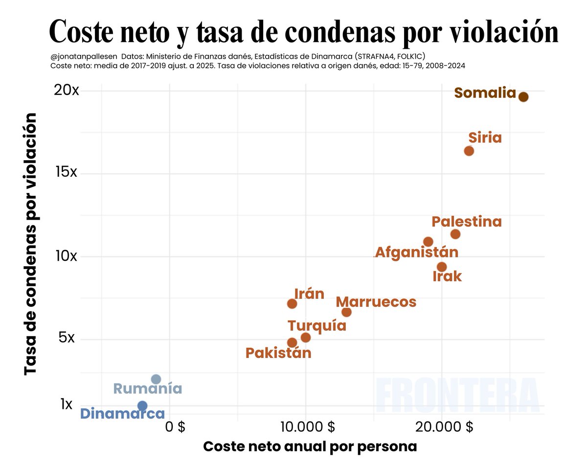 Frontera_es's tweet photo. Los grupos de inmigrantes que más vioIan en Europa son los mismos que suponen un coste más alto para el Estado. https://t.co/sJC6S2SRSb