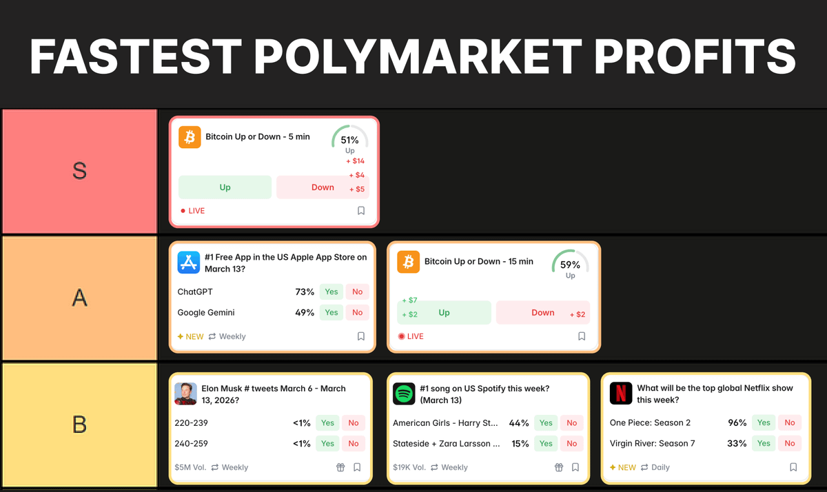Mikocrypto11's tweet photo. 我自己做了一版 Polymarket 最快赚钱市场分级表

标准很简单：
看复杂度
看结算速度
如果你要的是“尽快出结果”，这几个市场基本就是最值得盯的
排第一的，还是 5 分钟 Crypto 市场

优势很直接：
每小时 12 次机会
每 5 分钟重开一轮
也是 Polymarket 上最纯粹的快节奏市场
链接在这，自己点开看：
https://t.co/EPcUpEZQ0z

第二个，是 美国区 Apple Store 免费榜第一
这个市场不是高频，但胜在 每 7 天重复一次，而且逻辑相对稳定
素材里的判断也很直白：
风险比其他市场更小
甚至还提到：
ChatGPT 几乎每次都会赢
链接在这，自行查看：
https://t.co/ghT7NUEYkd

第三个，是 15 分钟 Crypto 市场。
节奏比 5 分钟慢一点，但依然很快：
每小时 4 次机会
每 15 分钟重开一次
对于做 TA 的人来说，这种市场几乎就是印钞机结构。
链接在这，自己点开看：
https://t.co/w4j7TYW9cU

第四个，是 Elon Musk 推文数量市场
这类市场最大的优势是：
几乎每天都有新盘
而且平台自带计数器，对判断节奏很有帮助
更关键的是，那些低概率区间有时候会给出非常夸张的赔率，素材里直接点名：
100x upside
链接在这，自行查看：
https://t.co/7KghYmk5hU

第五个，是 Spotify 周榜第一歌曲
也是 每 7 天重复一次
特点不是快，而是 风险收益比很舒服
而且因为公开数据本身免费，很多时候完全可以靠计算去做判断
链接在这，自己点开看：
https://t.co/yFB346honx

第六个，是 Netflix 榜单市场
同样是 每周一次
也是这几个里面最轻松的一类
素材里的原话意思很明确：
公开统计数据 + 计算器，本身就能形成 edge

链接在这，自行查看：
https://t.co/o1KDdjc3Km

这 6 类市场放在一起看，其实逻辑很清楚：
想追求 最快反馈，就去看 5 分钟 / 15 分钟 Crypto
想做 低频但更容易重复 的，就看 App Store、Spotify、Netflix
想找 高赔率行为市场，就盯 Elon tweets

我每周基本都在做这些市场
而且大多数都不是“随便买”

每一种，其实都要配一套专门策略

如果你只能选一个开始做，你会先去碰 高频 Crypto，还是更愿意从 每周重复的数据型市场 下手？