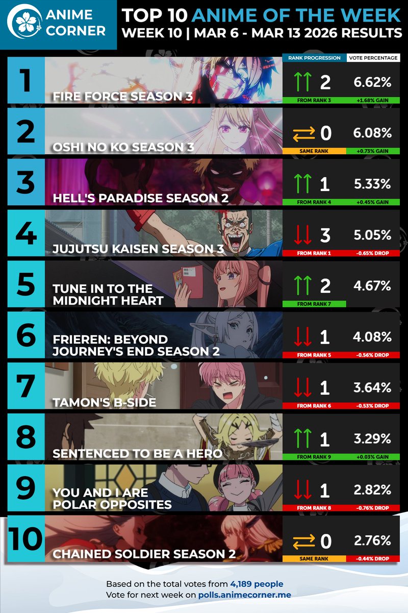 animecorner_ac's tweet photo. Top 10 Anime of Week 10 | WINTER 2026 ❄ 

Fire Force Season 3 won for the first time this season after the Arthur vs Dragon episode, with OSHI NO KO Season 3 and Hell's Paradise Season 2 behind it. https://t.co/UfSn8BwxcT