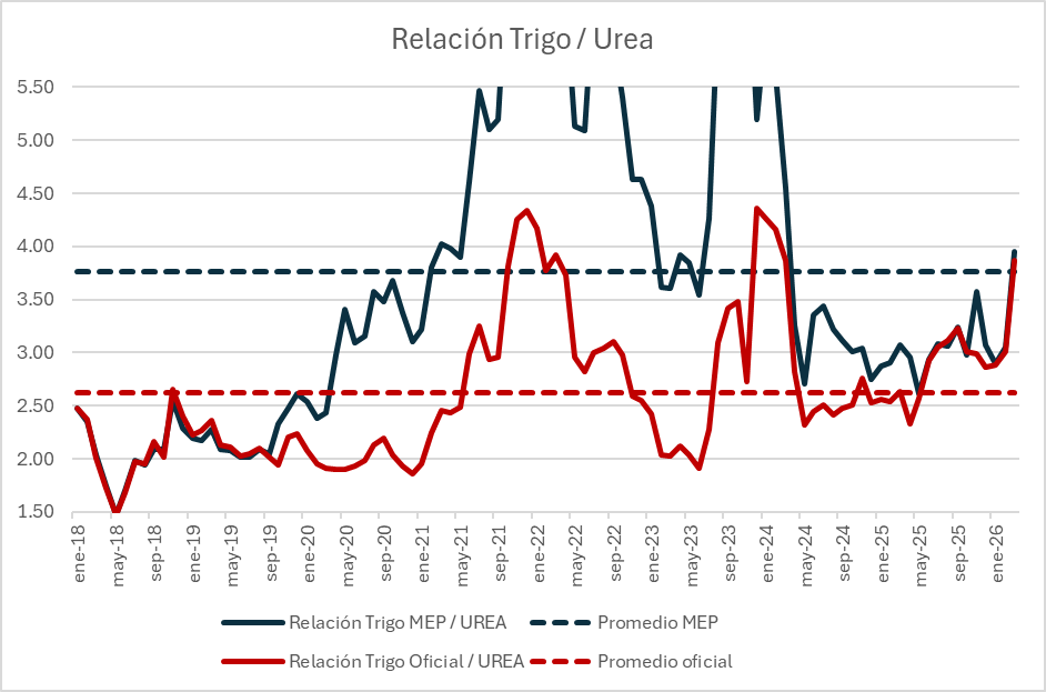 ¿Compramos UREA ahora? 🌾🇦🇷

Si bien el mercado de UREA podría calentarse un poco más por el conflicto bélico, hoy la relación insumo/producto llegó a máximos y no pareciera un buen momento para comprar UREA y canjear por trigo.

Sigue👇