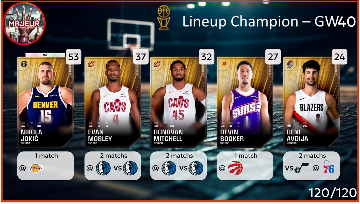 5majeursorare's tweet photo. C'est l'heure de la lineup Champion pour la #GameWeek40 sur @SorareNBA
N'hésitez pas à partager🔄, à liker ❤️ et à réagir pour toute question ou nous soutenir ! https://t.co/39KJUGY3Or