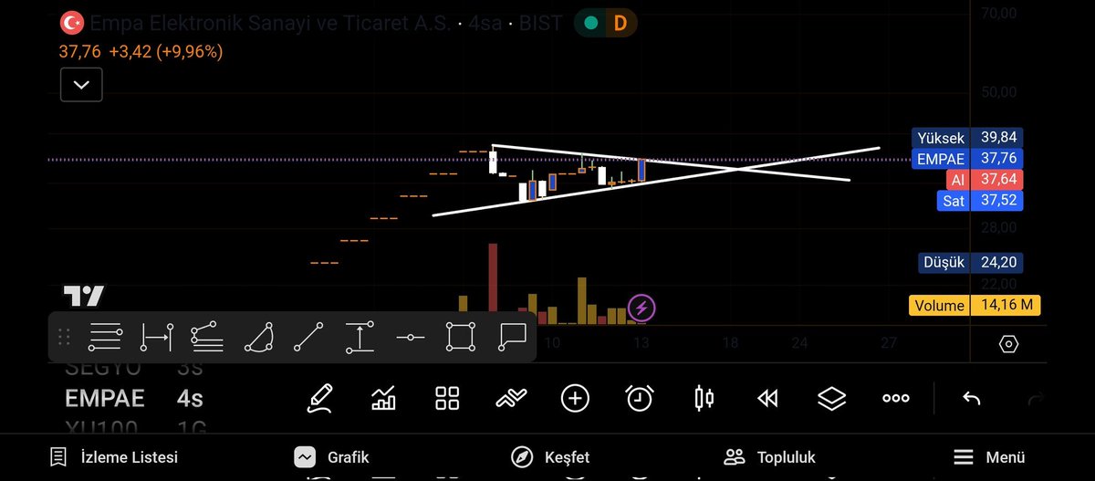 karabeylbistt's tweet image. #EMPAE kırılım gelmek üzere kırılımdan sonra burası da kopucaktır.  

 (-3 düşüşlerde stoplos kullanılmalıdır.)  

 #bist #borsa #xu100