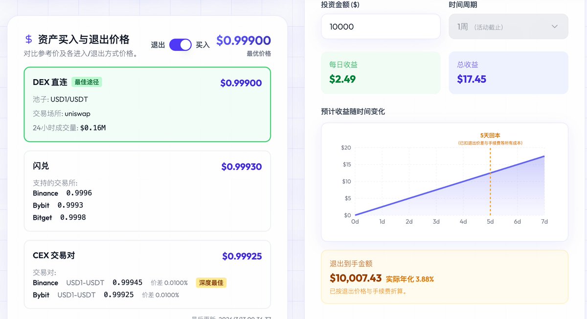 🔥第三周 USD1理财活动的wlfi奖励发了 

本次实际利率年化应该在9%左右，应该比上一期涨了一些

  还剩下最后一周，不知道还会不会续期。

防止USD1到时候集中砸盘。导致USD1汇率下跌，大家可以考虑少吃几天提前卖出，或者结束后等待一两天看看有没有续期再卖出