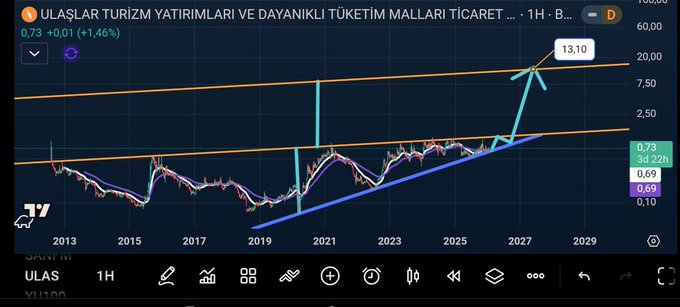 GummaAvinash's tweet image. Teknikçiler haydi yoruma.🤝
Bu grafik çalışır mı? 
Bu formasyon hedefine #ULAS ırmı? 
#ULAS ırsa kaç X katlama yapmış olur? 18X mi?🤔