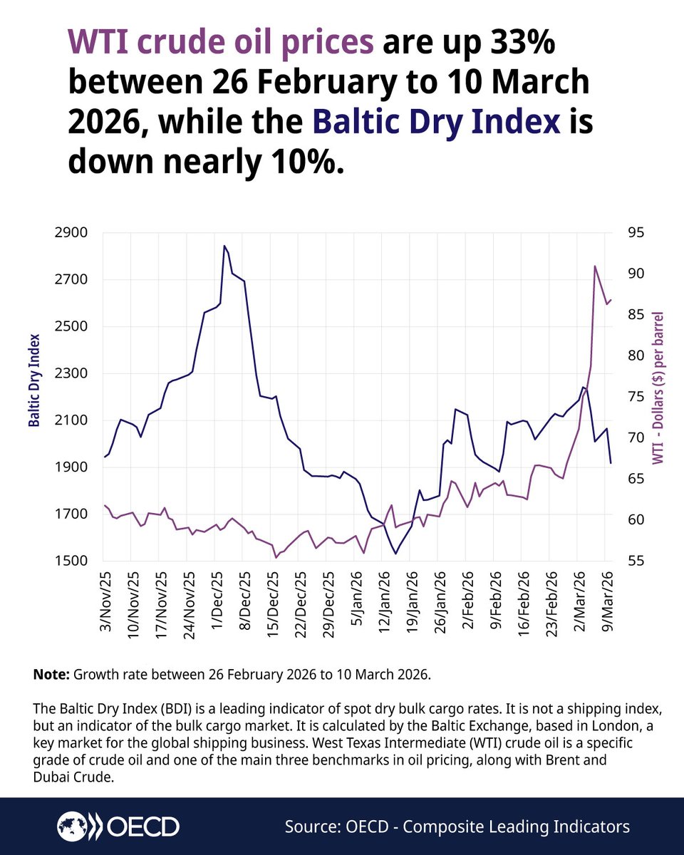 OECD Statistics tweet media