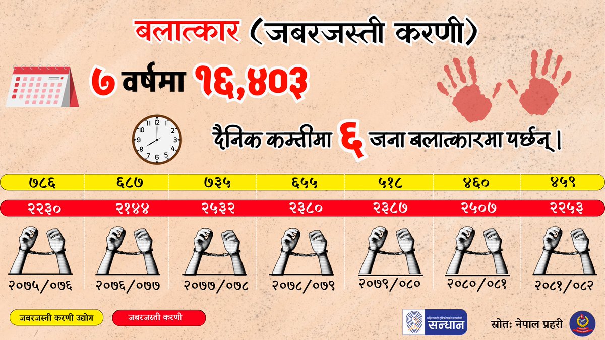 बलात्कार विरुद्धको अभियान: नेपाल प्रहरीको तथ्याङ्क अनुसार ७ वर्षमा १६,४०३ वटा बलात्कारका घटना भएका छन् । यसअनुसार दैनिक कम्तीमा ६ जना महिला, बालिका तथा किशोरी बलात्कारमा पर्ने गरेका छन् ।
#Sandhaann #Thestorykitchen #Justic #infographics
<a href="/NepalPoliceHQ/">Nepal Police</a>