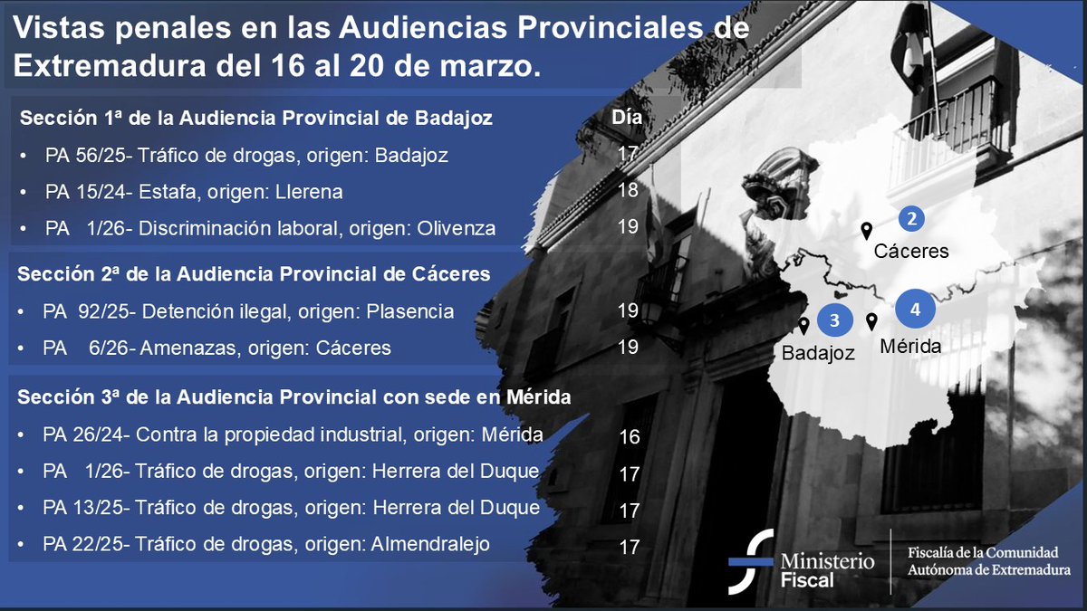 Fiscalia_Ext's tweet photo. ⚖️En la próxima semana los fiscales de #Extremadura defenderán sus escritos en las secciones penales de Las Audiencias Provinciales. https://t.co/PfJjKFFLST