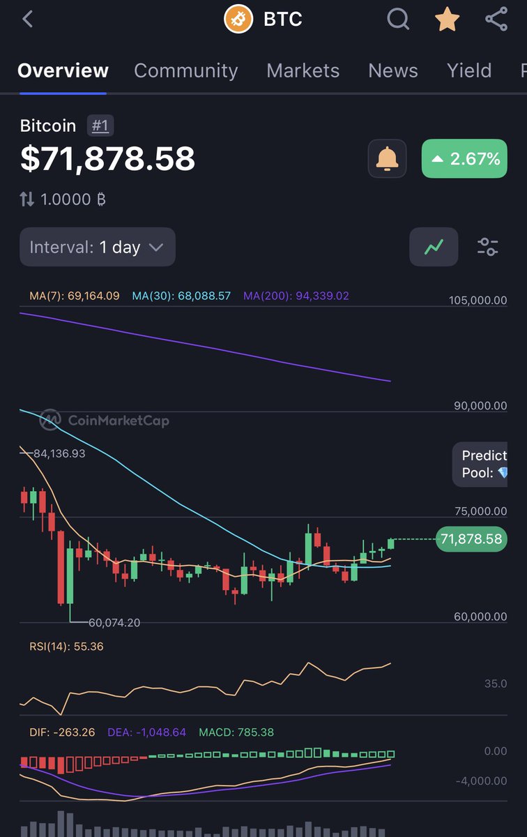 Ghana_block's tweet photo. Thank God it’s Friday! 

Have you noticed that $BTC has had a daily close in green for the fourth time? That’s 4 days in a role 🤔 

What do you anticipate will happen from here? https://t.co/5qkDhpPDKd