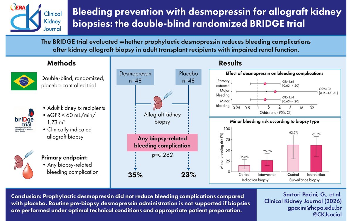 Bleeding prevention with desmopressin for allograft kidney biopsies: the double-blind randomized BRIDGE trial

doi.org/10.1093/ckj/sf…