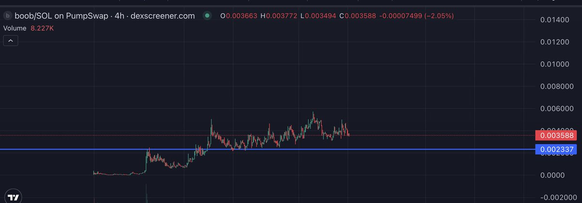The longer the accumulation, the bigger the pump we will have on breakout. 

$boob has been doing a fantastic job, everything is ready for it to have a parabolic run  

9zqre5sRRdFvKqyTyvEd1jcKDRF4g47s7mZSGUnQpump