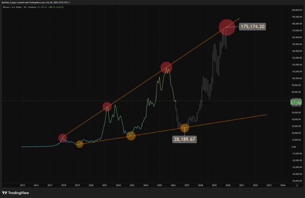 GM BULLS

☕️☕️☕️☕️☕️

#ALTSEASON 2026 IS COMING

ENJOY THE PUMP

📈📈📈📈

Like~Follow 😎 Are we ready?

#Memecoin and #Altcoin  🔥🚀

What’s the ticker?
👇