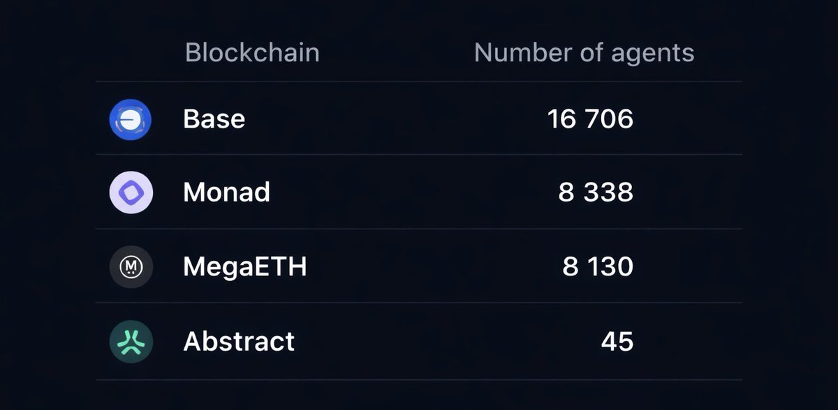Everyone says the AI agent meta is over.

But look at the numbers across chains👇

Base - 16,706 agents
Monad - 8,338 agents
MegaETH - 8,130 agents

<a href="/AbstractChain/">Abstract</a> - 45 agents

Yes… forty five.

Most people see this and think the narrative is dead.

I see the opposite.

When