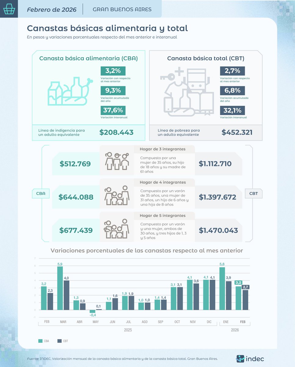 Un hogar de 2 adultos y 3 menores necesitó $1.470.043 para superar el umbral de pobreza y $677, 439 para superar la indigencia en febrero de 2026.
Un 32,1% más que en febrero 2025.