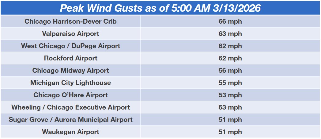 NWSChicago's tweet photo. Here's a look at peak wind gusts as of 5:00 AM 3/13/2026.

Southwesterly winds will turn west this morning and routinely gust 45 to 60 mph through this afternoon. #ILwx #INwx https://t.co/zf81ya7wpu