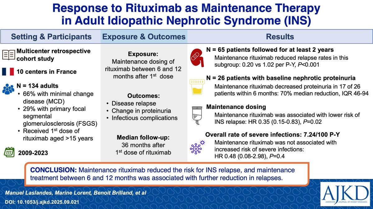 AJKDonline's tweet photo. Response to Rituximab as a Maintenance Therapy in Adult Idiopathic Nephrotic Syndrome: A French Multicenter Cohort Study

https://t.co/Og5NbkRKKt https://t.co/9L6Rr8CwMK