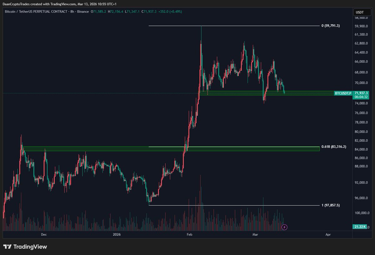 $BTC If this level breaks, it's time for a large drop.