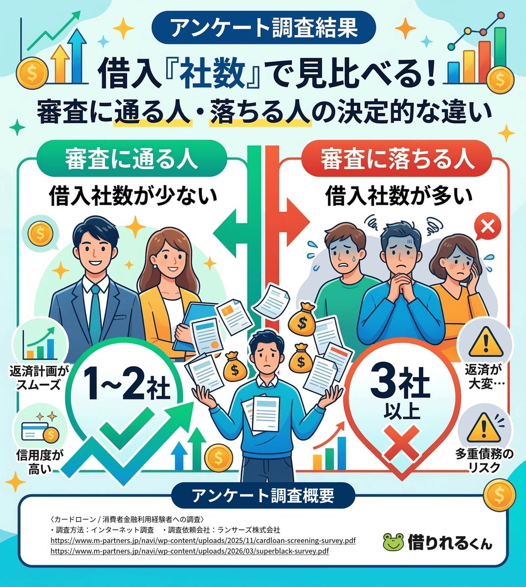 karireru's tweet photo. 【調査データ】
借入れしている人の社数を見ると、

審査に通る人と落ちる人の差が
かなりハッキリしています💡

審査で見られるポイントは意外とシンプルです。
▼詳しくはこちら
https://t.co/mCwRofogYg

#カードローン #消費者金融 #借入れ #借りれるくん #お金の知識 https://t.co/raGwj1o6zN