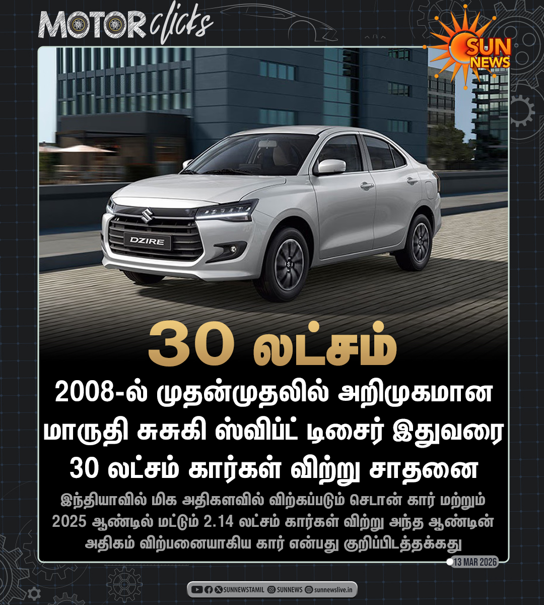 sunnewstamil's tweet photo. #MotorClicks | 30 லட்சம் கார்கள் விற்று மாருதி சுசுகி ஸ்விப்ட் டிசைர் சாதனை!
#SunNews | #MarutiSwiftDzire | #RecordSales https://t.co/G9ExiSYFlv