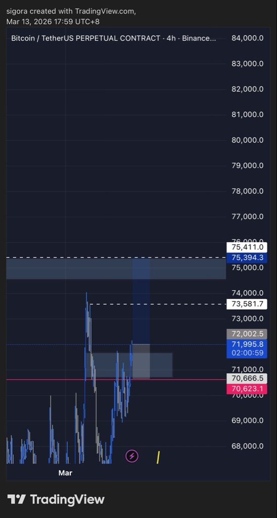 NickiXBT's tweet photo. Longing #BTC with 10x Leverage!

Entry 71900
Stoploss 70600

Target 73600 - 75400 https://t.co/eXs839XHof