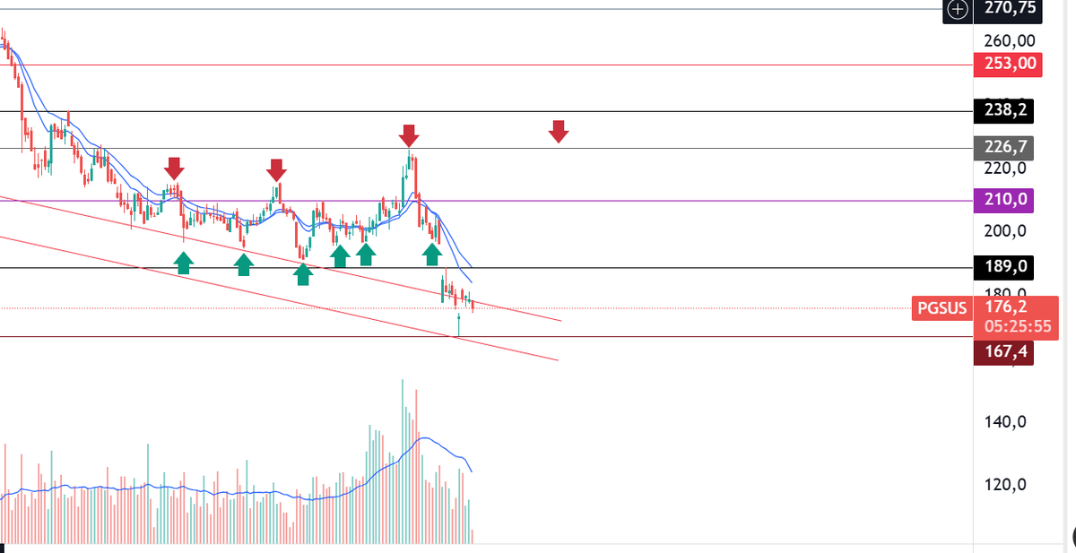 _parayog's tweet image. #pgsus da son durum ne?

Destek direnç seviyeleri ile detaylı teknik analiz yorumu yayında...#pegasus #bist100 

youtu.be/U5j8AIm2GrM