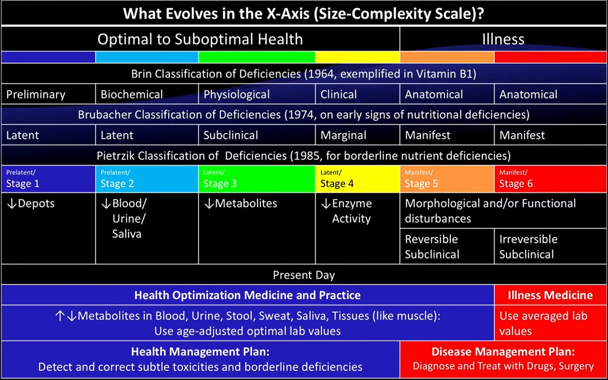 sam_soete's tweet photo. Most people think of nutrient deficiency as binary (either you have it or you dont).

Brin described it in 1964 actually as a 5 stage cascade. B1 was used in the example but I like the idea of applying it more broadly across micronutrients.

First your tissue stores deplete (stage 1). Nothing shows on any standard test. Then enzyme activity drops. For B1 that would mean PDH slows and krebs cycle throughput falls (stage 2). This IS actually detectable on functional testing like Metabolomix+/NutrEval/OAT. But still no symptoms - so at this stage conventional medicine still has no idea of whats going on.

Then you start feeling off. Energy dips, cognition shifts, sleep quality drops (stage 3). You go to your doctor. Bloods come back "normal" cus of their shitty illness based ranges (not age-adjusted optimal values) & because they're not looking at what Brin mapped 60 years ago.

Stage 4 is clinical disease. For B1 thats beriberi, neuropathy, cardiac issues. Stage 5 is structural tissue damage - Wernicke's encephalopathy.

The centralized system operates at stages 4 and 5. It waits until things break then try to manage the damage.

Health optimization targets stages 2 and 3 using clinical metabolomics. You can literally see the biochemical discrepancies happening before it ever becomes pathology. This is what is means to optimize for cellular function > organ level based medicine.

The same 5 stage progression plays out with magnesium, zinc, B2, B3, CoQ10, copper. The staging is the same. The downstream disease label just changes depending on which tissue and which cofactor we are talking about (should sound familiar if youve read my post on Doug Wallace's work).

There have been some other frameworks developed along the same lines but it is incredibly useful staging framework to explain to people why "your labs look normal" doesn't actually mean much when trying to improve healh.

Below is an image from a lecture Dr Ted Achacoso gave on Health Optimization.