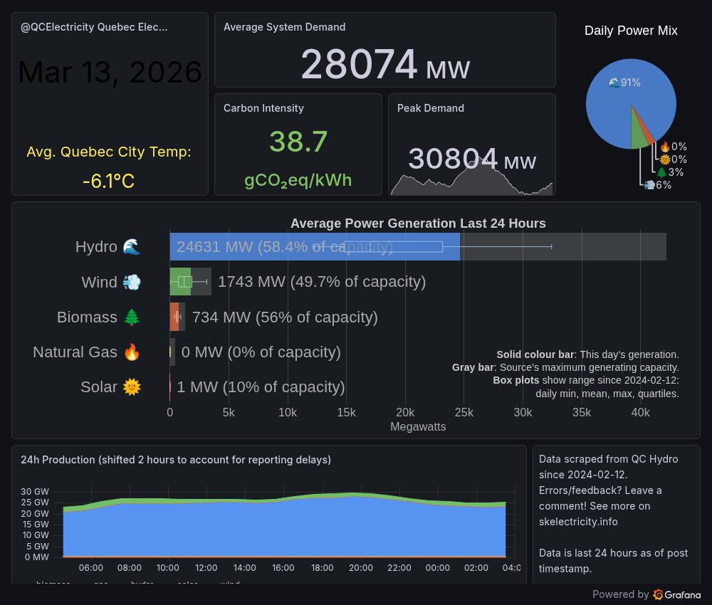 Quebec Electricity Mix tweet media