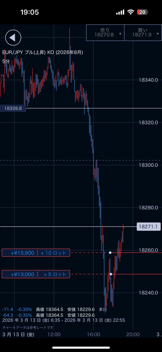 Pzdm_Fx's tweet photo. 上下取れるの最高
#EURJPY https://t.co/x1k3vSSlrW