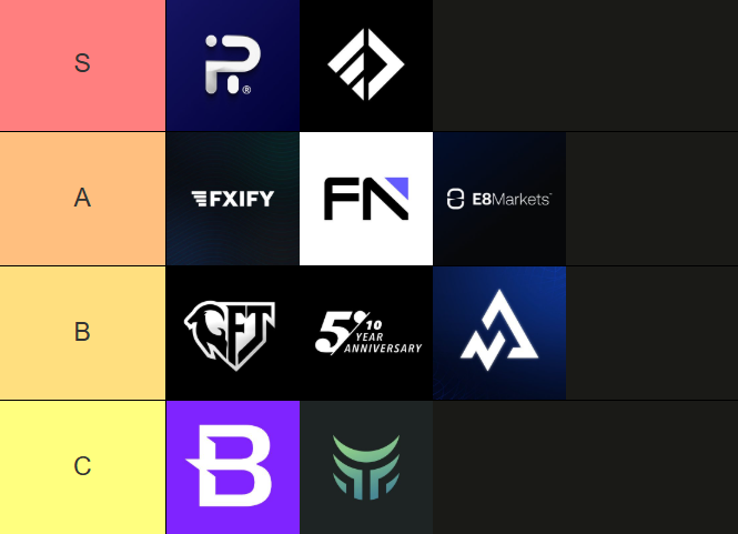 Defi_Warhol's tweet photo. Not all crypto prop firms are made the same ↓

S Tier

@fundingpips
Big retail mindshare and feels built for active traders.

@FTMO_com
Still the benchmark brand and easily the most trusted name here.

A Tier

@fxifycom
One of the clearest crypto first prop pitches on the market.

@FundedNext
Big global brand with a broad offer and strong retail pull.

@E8Markets
Clean modern setup and a solid fit for crypto-focused traders.

B Tier

@GoatFunded
Stands out with aggressive offers and crypto-friendly payouts.

@the5erstrading
Trusted and established, but still feels more FX-first than crypto-first.

@AlphaCapitalUK
Solid prop brand, but less differentiated for crypto specifically.

C Tier

@BlueberryFunded
Broker-backed setup gives it credibility, but the crypto edge is weaker.

@TopOneTrader
Fast payouts and simple structure, but not as strong on crypto fit overall.