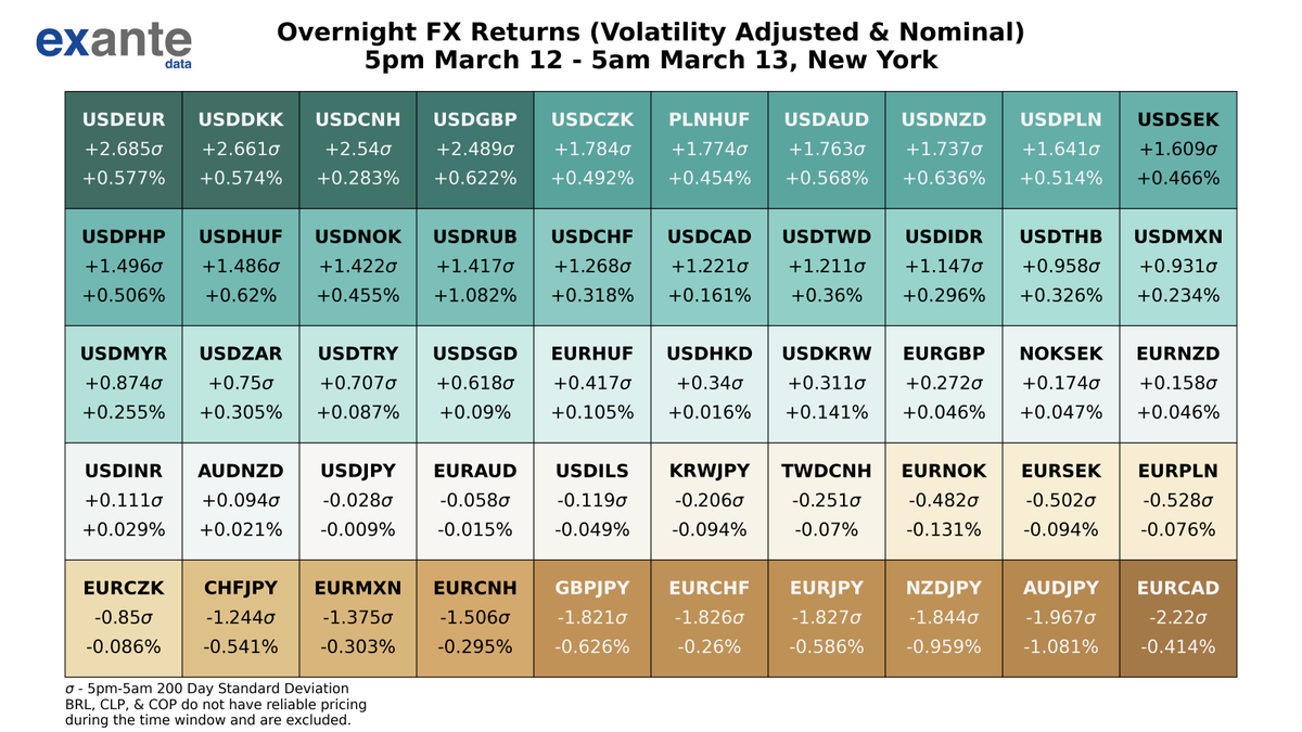 ExanteData's tweet photo. The biggest movers in global FX overnight, based on volatility adjusted returns were #USDEUR, #USDDKK, #USDCNH, #USDGBP, & #EURCAD. For USD crosses, 26 out of 28 had positive returns. For EUR crosses, 3 out of 13 had positive returns. #Forex https://t.co/qYutDCDnYL
