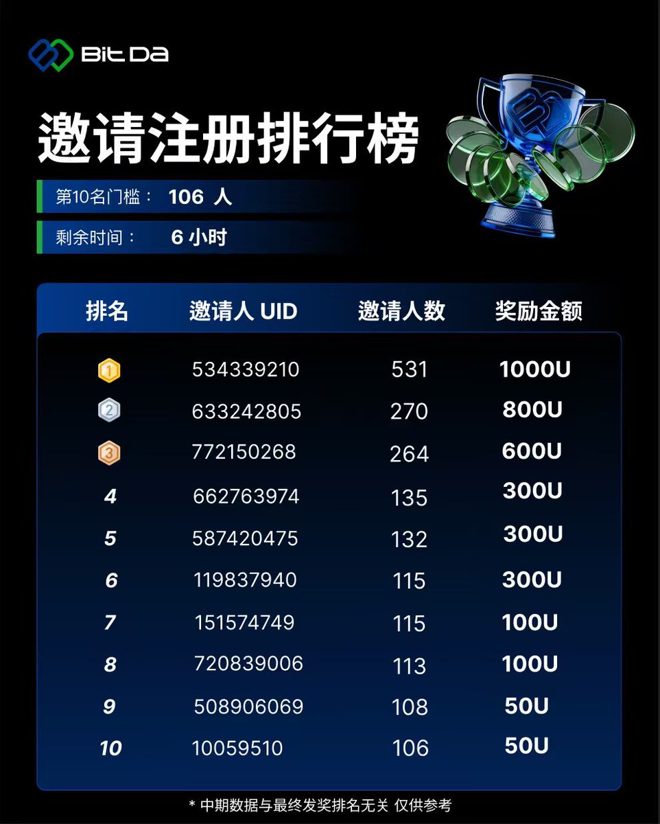 BitDa_ZH's tweet photo. 【BitDa 邀请注册排行榜实况更新！】 倒计时6小时🚨

📢 截止3月12日17:00（UTC+8）战况播报 

🚀 抓紧时间邀请注册，4,000U真金奖池等你来赢！

➡️开启邀请 提现888U【https://t.co/1XMykmZEkB… 】 
➡️加入官方社群获得最新资讯【https://t.co/fbCX2FTPmO】 
#BitDa #Invite #Leaderboard https://t.co/EBUPzrB1so