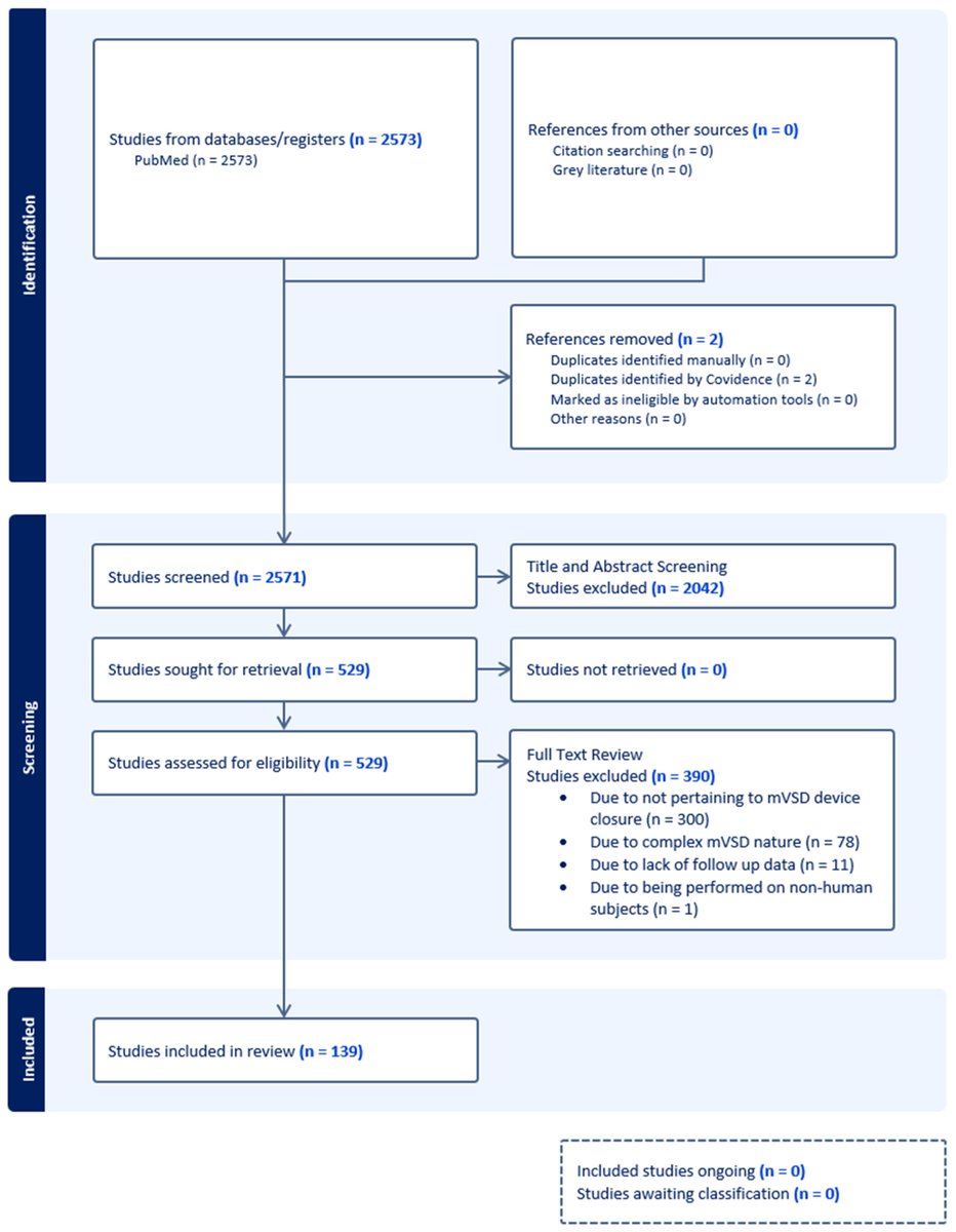 JCDD_MDPI's tweet image. 📢First publication in Special Issue 

Muscular VSD Device Complications: Literature Review and Possible Implications for Echocardiographic Follow-Up

✒️by Micah Tatum et al. from Nationwide Children’s Hospital

👉Full paper: brnw.ch/21x0HMh

#ventricular septal defect